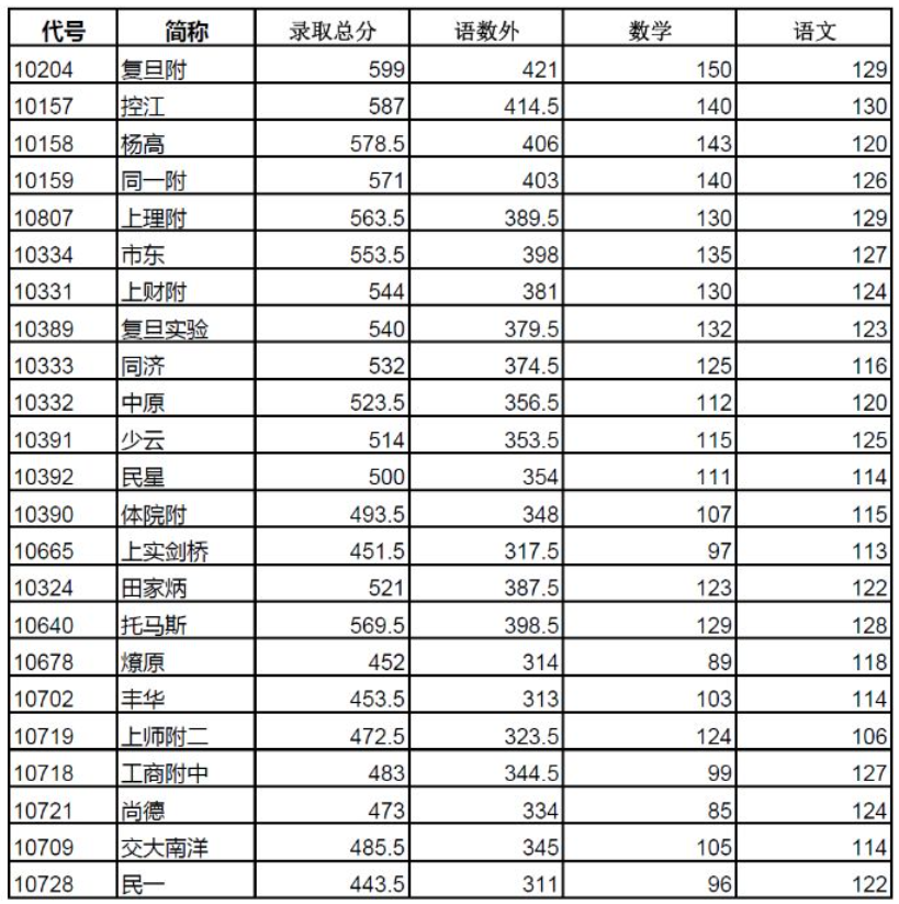 2019年上海楊浦區(qū)高中錄取分數(shù)線