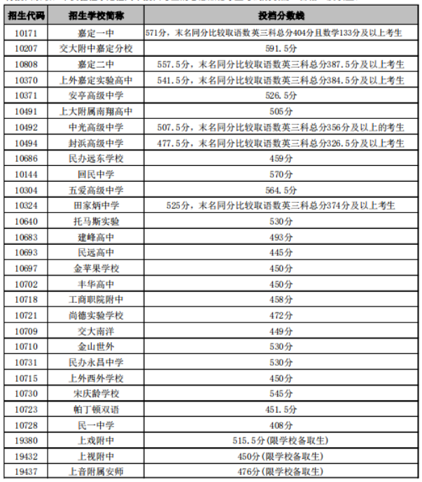 2019年上海嘉定區(qū)高中錄取分數(shù)線